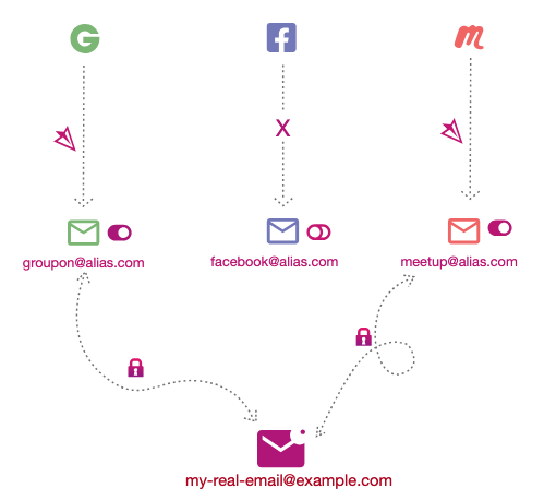 How Email Aliases Work | Source: SimpleLogin